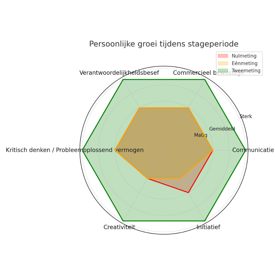 Ervaring stageperiode en groei in infographic