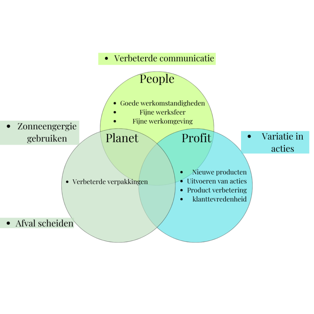 Diagram meervoudige waardecreatie van Livin24